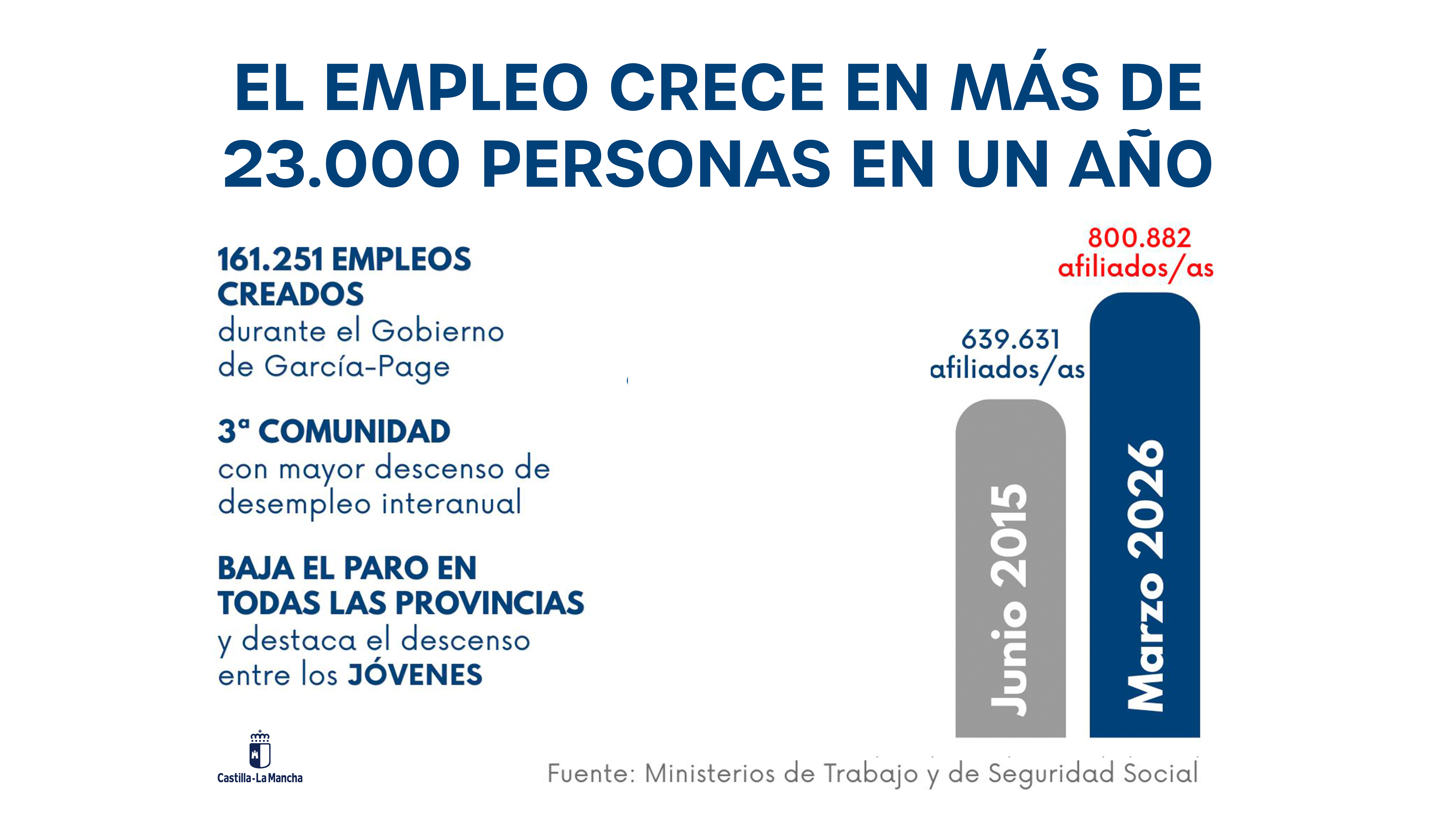 El empleo crece en más de 23.000 personas en un año