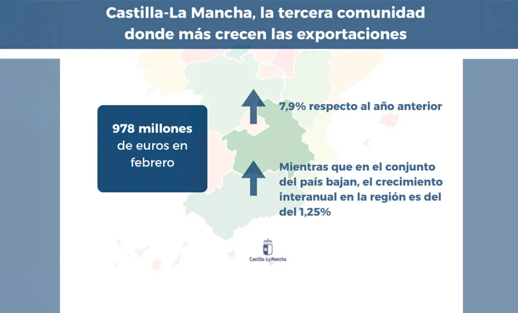 CLM, tercera comunidad donde más crecen las exportaciones