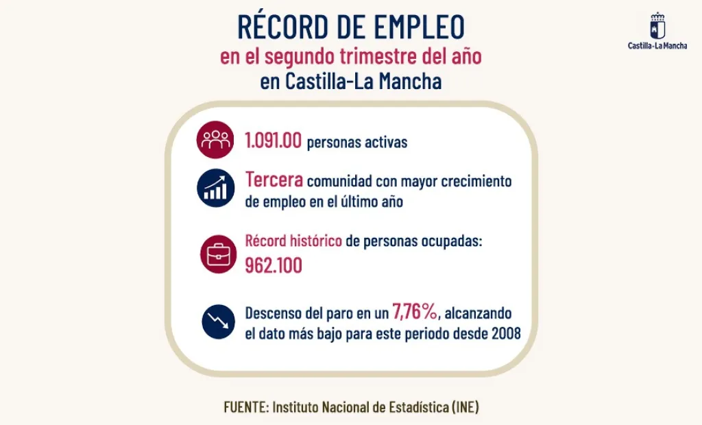 récord de empleo en CLM