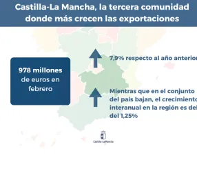 CLM, tercera comunidad donde más crecen las exportaciones