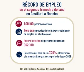récord de empleo en CLM