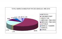 Porcentajes de las inspecciones técnicas de vehículos realizadas durante el año 2010 en Castilla-La Mancha.