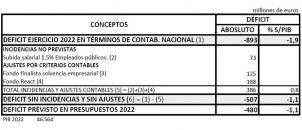 Castilla-La Mancha cumple el objetivo de déficit previsto en la Ley de Presupuestos de 2022