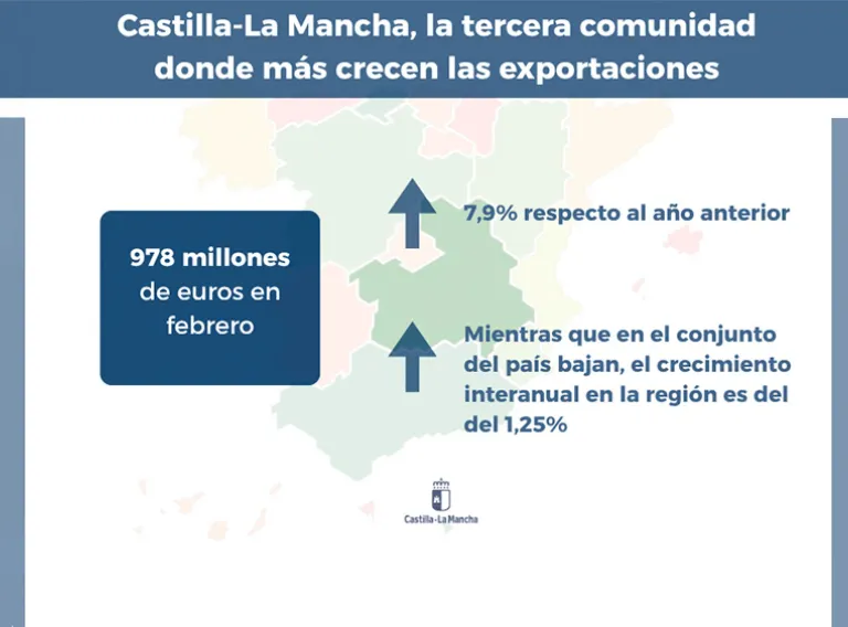 CLM, tercera comunidad donde más crecen las exportaciones
